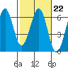 Winchester Bay tide chart for Wednesday, February 22, 2023