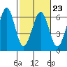 Winchester Bay tide chart for Thursday, February 23, 2023