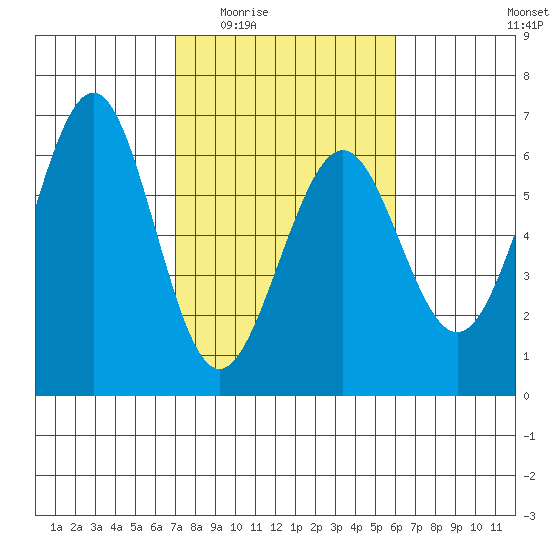 Winchester Bay tide chart for Friday, February 24, 2023