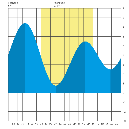 Winchester Bay tide chart for Saturday, February 25, 2023