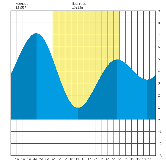 Winchester Bay tide chart for Sunday, February 26, 2023