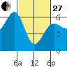 Winchester Bay tide chart for Monday, February 27, 2023