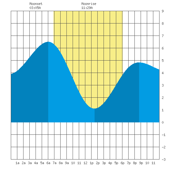 Winchester Bay tide chart for Tuesday, February 28, 2023