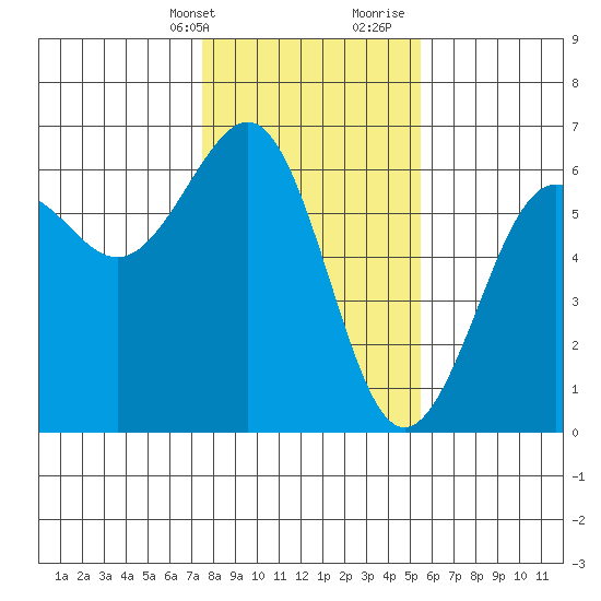 Winchester Bay tide chart for Thursday, February 2, 2023