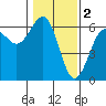 Winchester Bay tide chart for Thursday, February 2, 2023