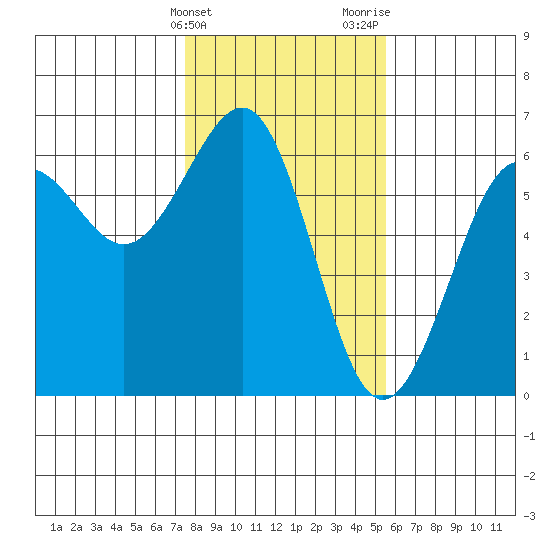 Winchester Bay tide chart for Friday, February 3, 2023