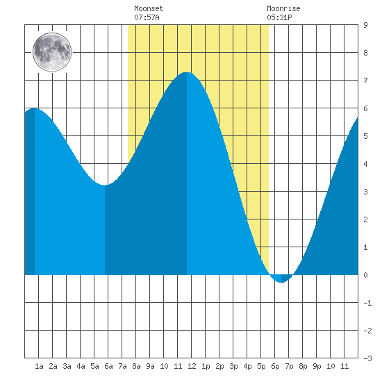 Winchester Bay tide chart for Sunday, February 5, 2023