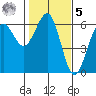 Winchester Bay tide chart for Sunday, February 5, 2023