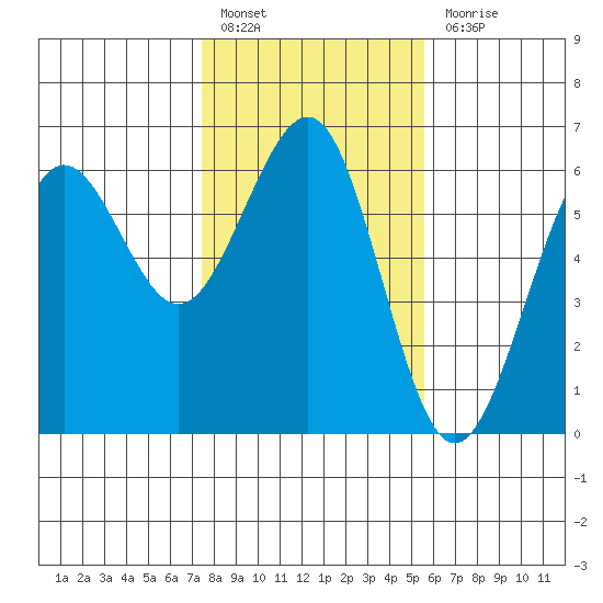 Winchester Bay tide chart for Monday, February 6, 2023
