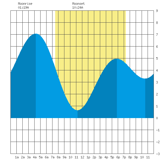 Winchester Bay tide chart for Monday, March 13, 2023