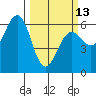 Winchester Bay tide chart for Monday, March 13, 2023