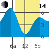 Winchester Bay tide chart for Tuesday, March 14, 2023