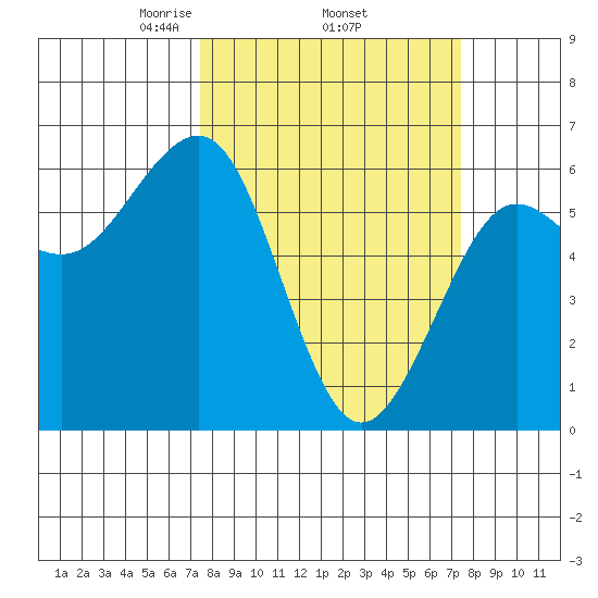 Winchester Bay tide chart for Thursday, March 16, 2023