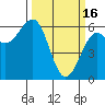Winchester Bay tide chart for Thursday, March 16, 2023