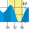 Winchester Bay tide chart for Friday, March 17, 2023