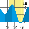 Winchester Bay tide chart for Saturday, March 18, 2023