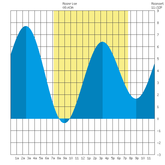 Winchester Bay tide chart for Friday, March 24, 2023