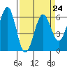 Winchester Bay tide chart for Friday, March 24, 2023