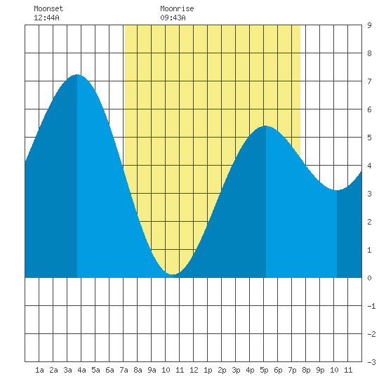 Winchester Bay tide chart for Sunday, March 26, 2023