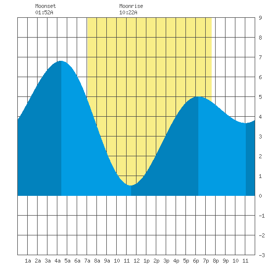 Winchester Bay tide chart for Monday, March 27, 2023
