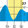 Winchester Bay tide chart for Monday, March 27, 2023