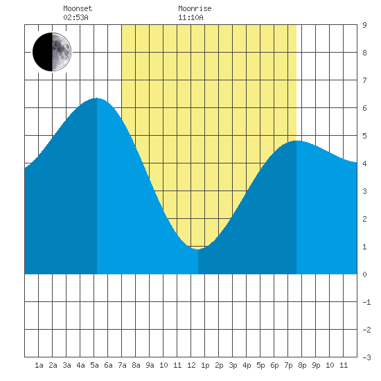 Winchester Bay tide chart for Tuesday, March 28, 2023