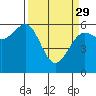 Winchester Bay tide chart for Wednesday, March 29, 2023