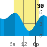 Winchester Bay tide chart for Thursday, March 30, 2023