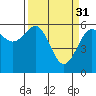 Winchester Bay tide chart for Friday, March 31, 2023