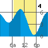 Winchester Bay tide chart for Saturday, March 4, 2023
