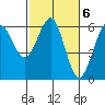 Winchester Bay tide chart for Monday, March 6, 2023