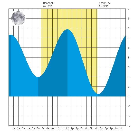 Winchester Bay tide chart for Tuesday, March 7, 2023