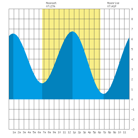 Winchester Bay tide chart for Wednesday, March 8, 2023