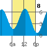 Winchester Bay tide chart for Wednesday, March 8, 2023