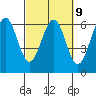 Winchester Bay tide chart for Thursday, March 9, 2023