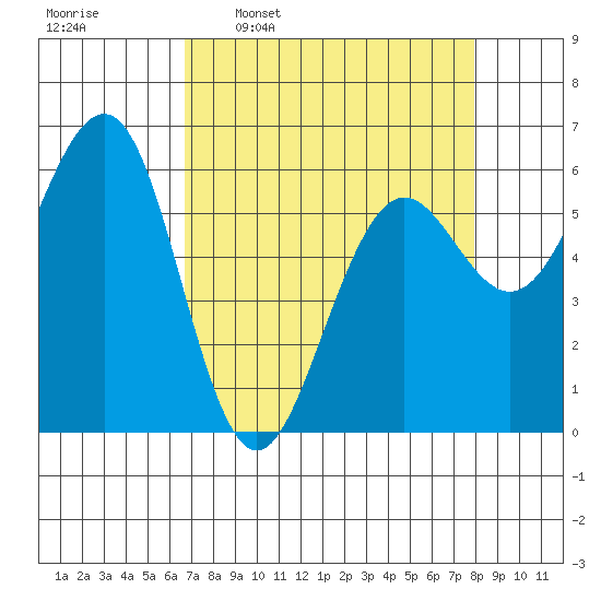 Winchester Bay tide chart for Monday, April 10, 2023