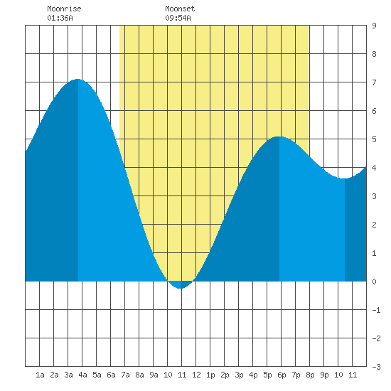 Winchester Bay tide chart for Tuesday, April 11, 2023