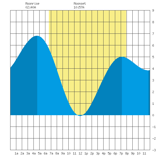 Winchester Bay tide chart for Wednesday, April 12, 2023
