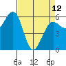 Winchester Bay tide chart for Wednesday, April 12, 2023