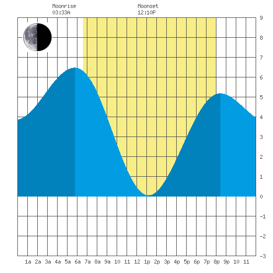 Winchester Bay tide chart for Thursday, April 13, 2023