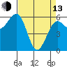 Winchester Bay tide chart for Thursday, April 13, 2023
