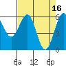Winchester Bay tide chart for Sunday, April 16, 2023