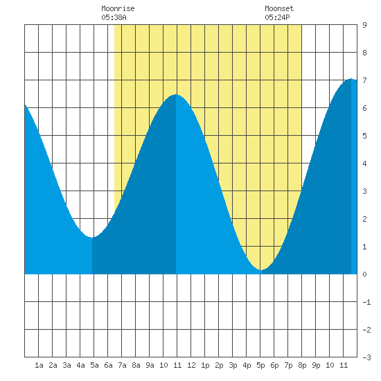 Winchester Bay tide chart for Monday, April 17, 2023