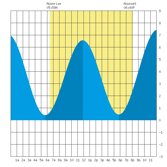 Winchester Bay tide chart for Tuesday, April 18, 2023