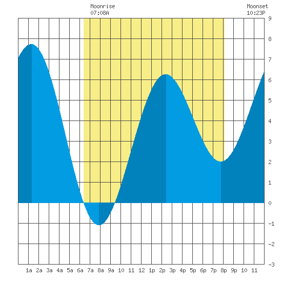 Winchester Bay tide chart for Friday, April 21, 2023