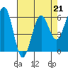 Winchester Bay tide chart for Friday, April 21, 2023