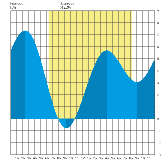 Winchester Bay tide chart for Sunday, April 23, 2023