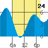 Winchester Bay tide chart for Monday, April 24, 2023