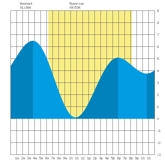 Winchester Bay tide chart for Tuesday, April 25, 2023