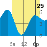 Winchester Bay tide chart for Tuesday, April 25, 2023